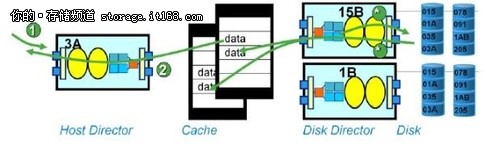 EMC Symmetrix缓存机制解读：DMX与VMAX