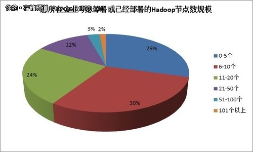 中国企业的Hadoop部署还处于起始阶段