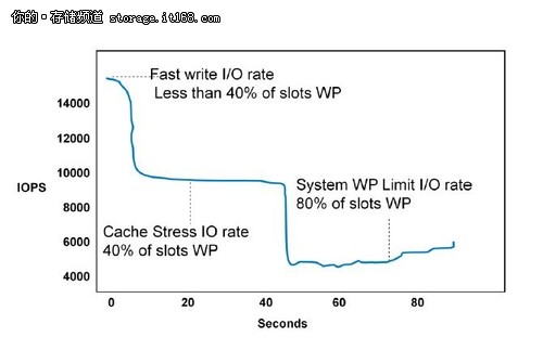 EMC Symmetrix存储缓存机制解读（三）