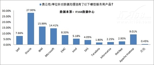 企业大数据应用现状及规划