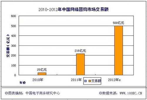 2012，聚划算之喜与独立团购之殇