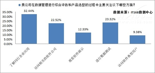 企业大数据应用选型依据