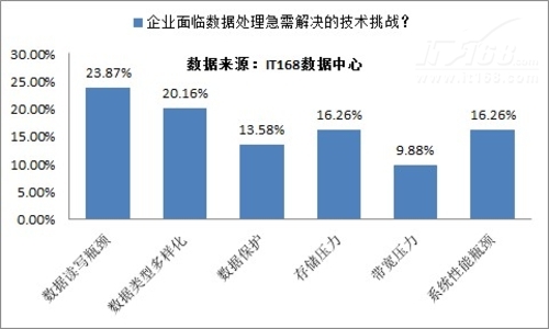 企业大数据需求分析