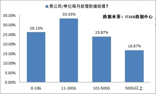 2012年IT趋势调查：大数据应用刚刚起步