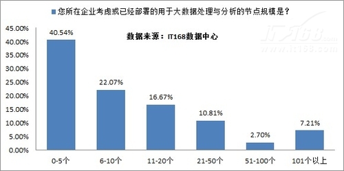 企业大数据应用现状及规划