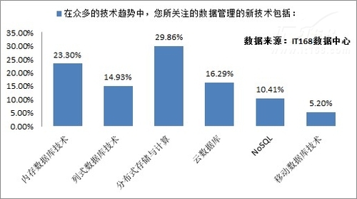 企业大数据应用选型依据