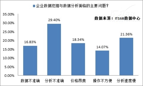 企业大数据需求分析