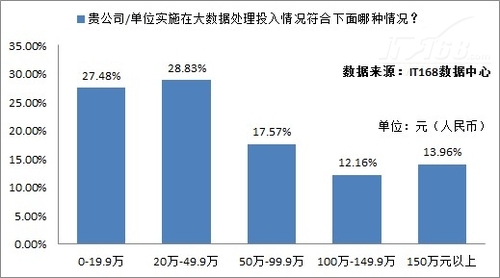 企业大数据应用现状及规划