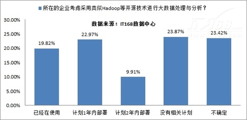 企业大数据应用现状及规划