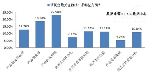 企业大数据应用选型依据