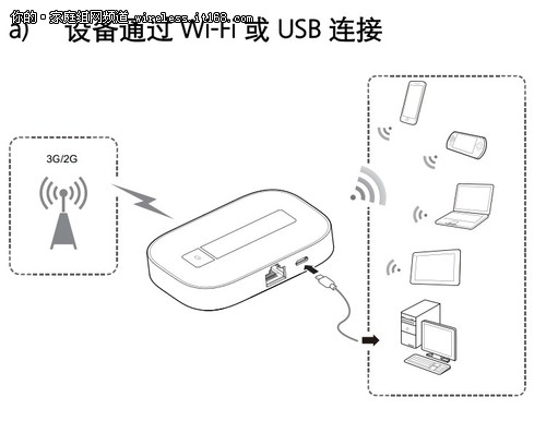 华为 E5 LAN 介绍