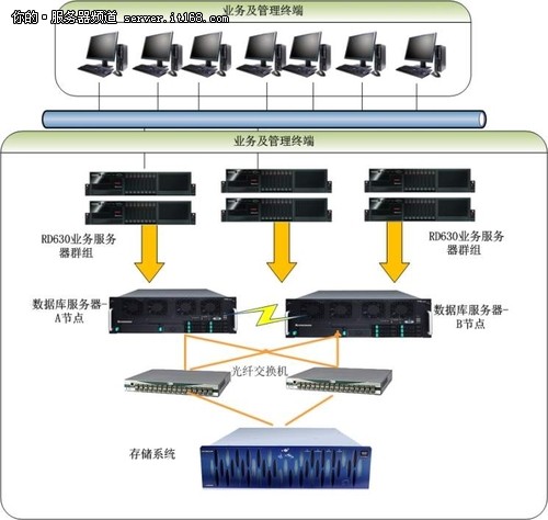 联想ThinkServer服务器金融应用案例