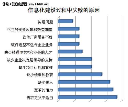 中国企业信息化应用十大失败根源分析