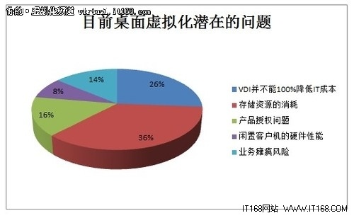 部署桌面虚拟化五大潜在问题解析