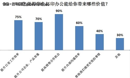 彩色打印应用价值调查