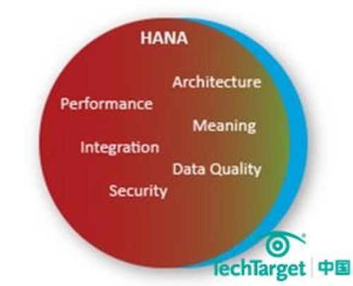 SAP BW和HANA的集成发展走向大预测