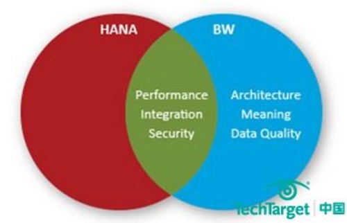SAP BW和HANA的集成发展走向大预测