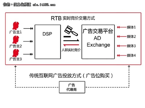 AdTime：大数据时代下的精准营销