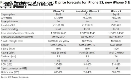 配A7处理器 苹果iPhone5S终极配置曝光