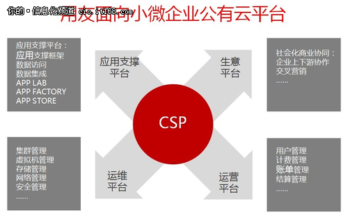 详解两大核心平台：UAP/CSP侧重点不同
