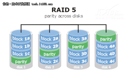 什么是RAID？哪种类型最好？