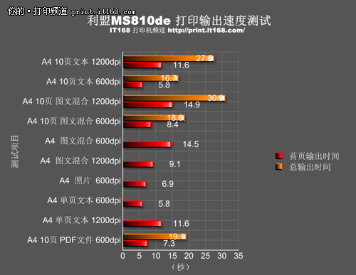 利盟MS810de 打印输出速度测试