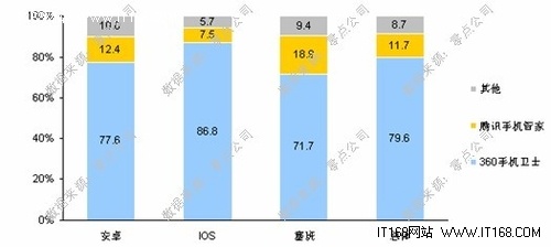 零点咨询用户调查:360手机卫士市场份额已达79.6%