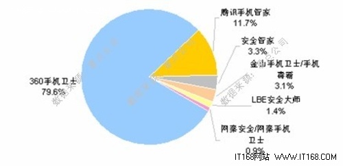 零点咨询用户调查:360手机卫士市场份额已达79.6%