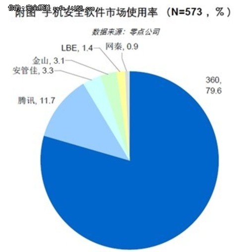 零点咨询研究：360手机卫士份额达79.6%