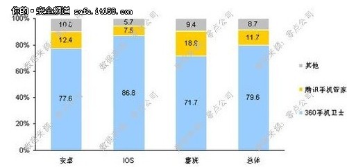 零点咨询研究：360手机卫士份额达79.6%