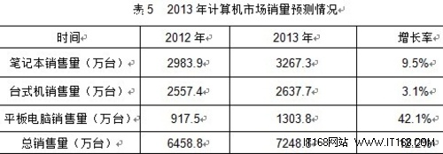 2012年计算机行业发展情况回顾及2013年展望