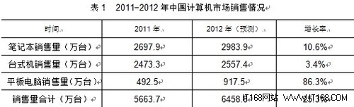 2012年计算机行业发展情况回顾及2013年展望