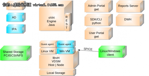oVirt项目：开源KVM虚拟化管理