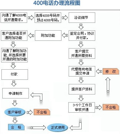 是山寨还是颠覆式的创新400电话专访