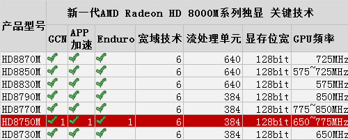 AMD最新HD8750M独显笔记本首发评测