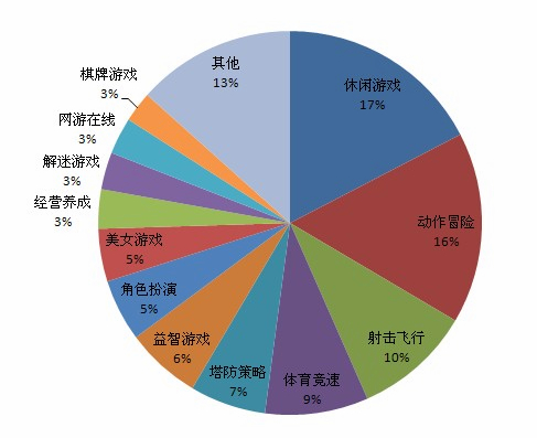 2013安卓游戏市场需求多样化机遇多元化