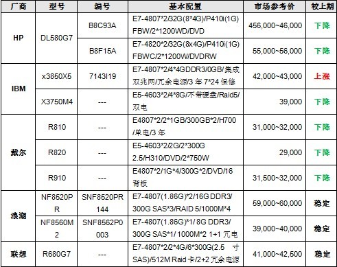 服务器价格指导 2月四路机架产品选购