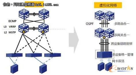 云计算数据中心网络的发展方向