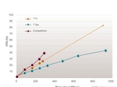 最新高通创锐802.11ac方案解读