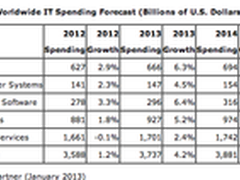 2013年大数据真谛：实时分析与批量处理