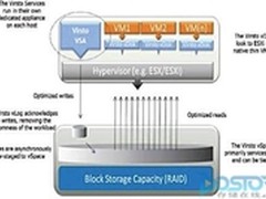 软件定义存储？VMware收购Virsto