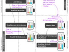 深入理解NoSQL数据库分布式算法及策略