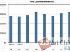 HDS文件存储势头正劲 中端市场始终乏力