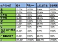 九大主流横向扩展文件系统存储对比评测