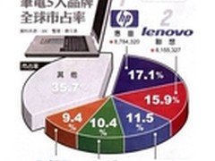 市占11.5％ 华硕成为第三大笔记本品牌