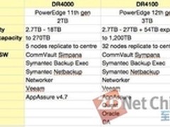 戴尔推升级DR4100充实磁盘备份队伍