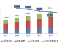 国内防火墙与UTM市场趋势分析