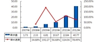 2012年度中国电子白板市场发展分析报告