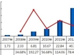 2012年度中国电子白板市场发展分析报告