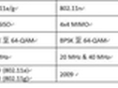 前世今生 深度解读 802.11ac无线技术